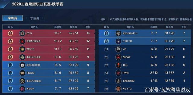 奥吞3连败